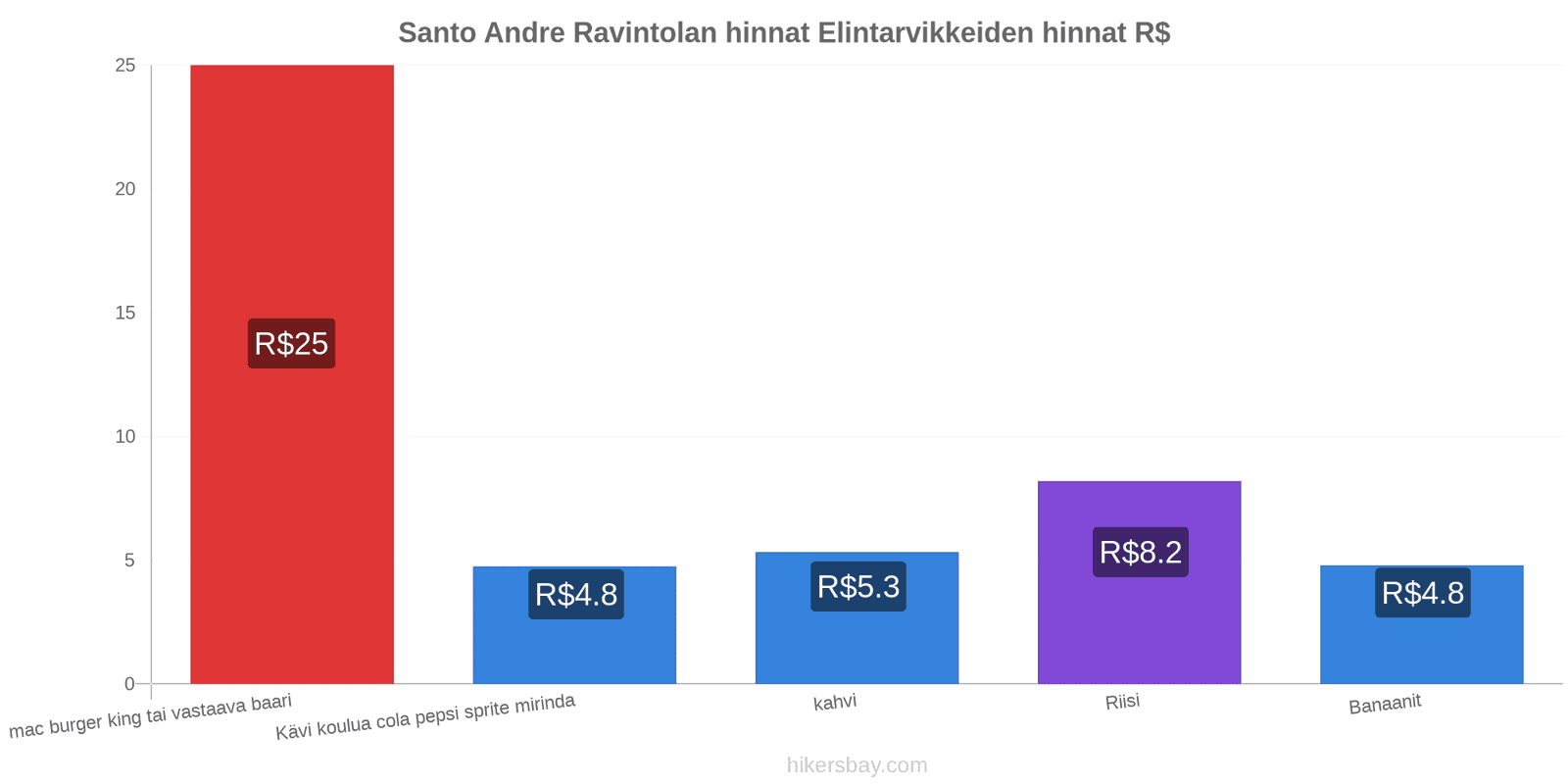 Santo Andre hintojen muutokset hikersbay.com