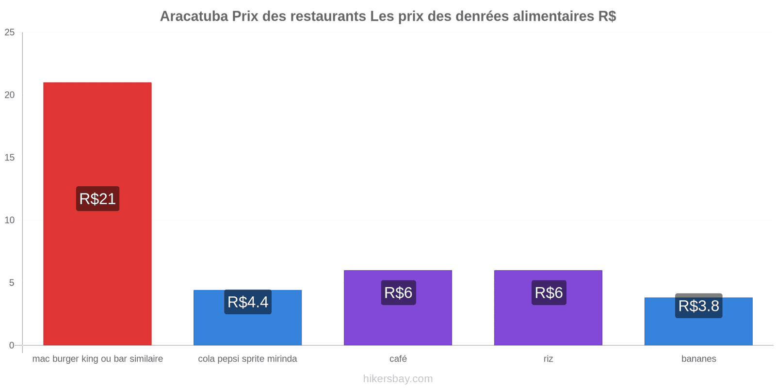 Aracatuba changements de prix hikersbay.com