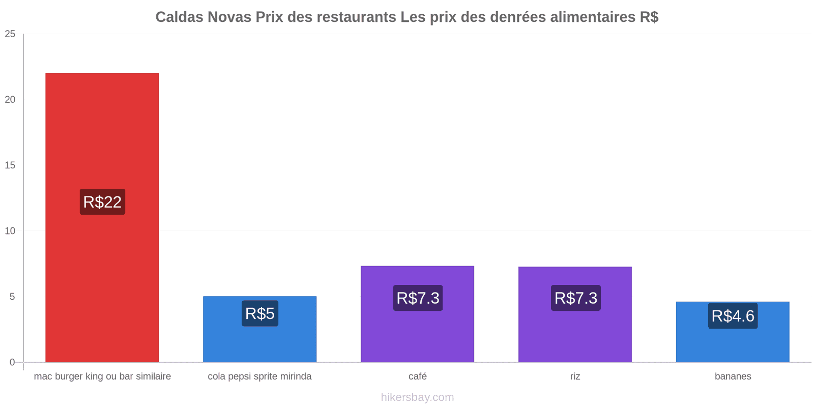 Caldas Novas changements de prix hikersbay.com