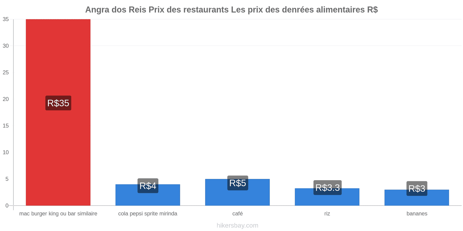 Angra dos Reis changements de prix hikersbay.com