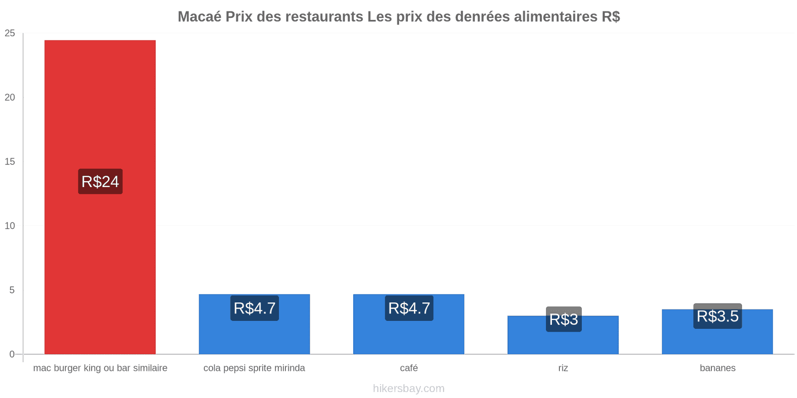 Macaé changements de prix hikersbay.com