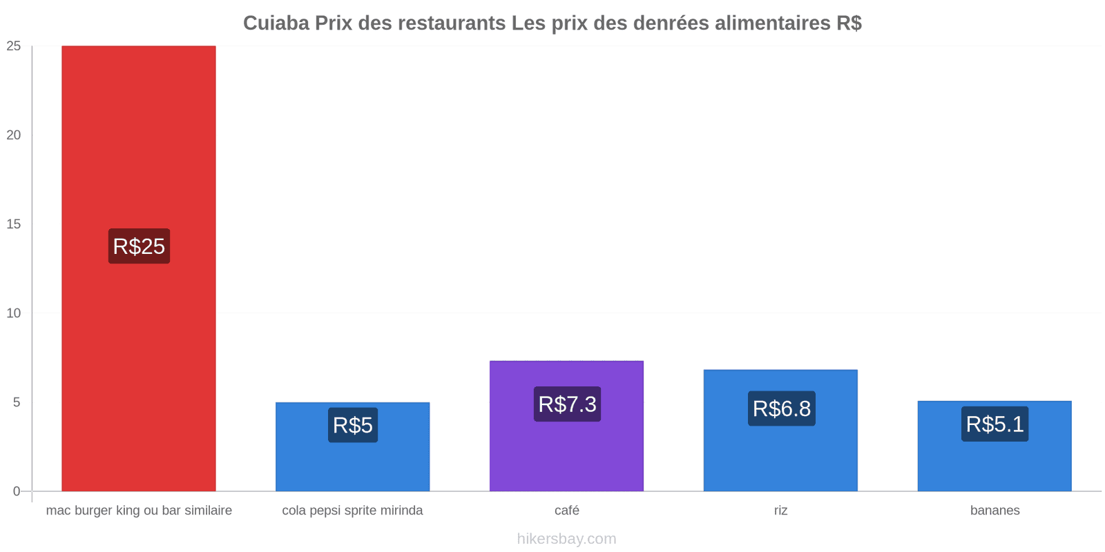 Cuiaba changements de prix hikersbay.com