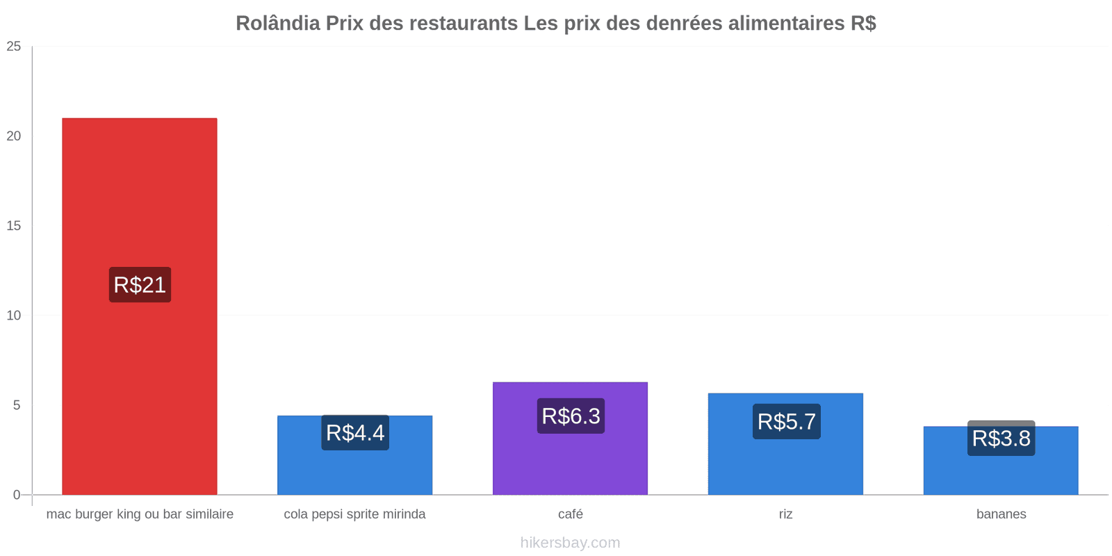 Rolândia changements de prix hikersbay.com