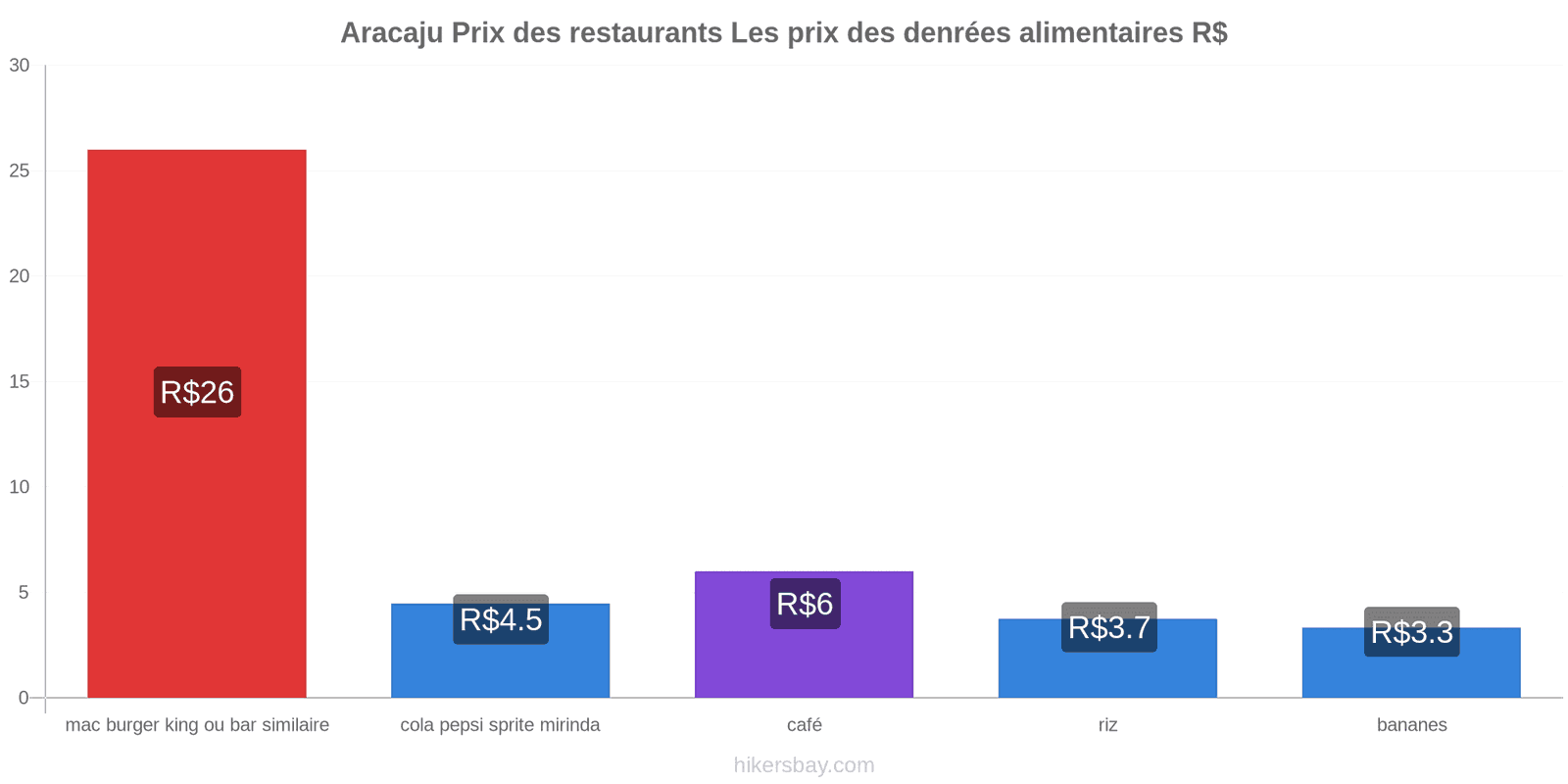 Aracaju changements de prix hikersbay.com