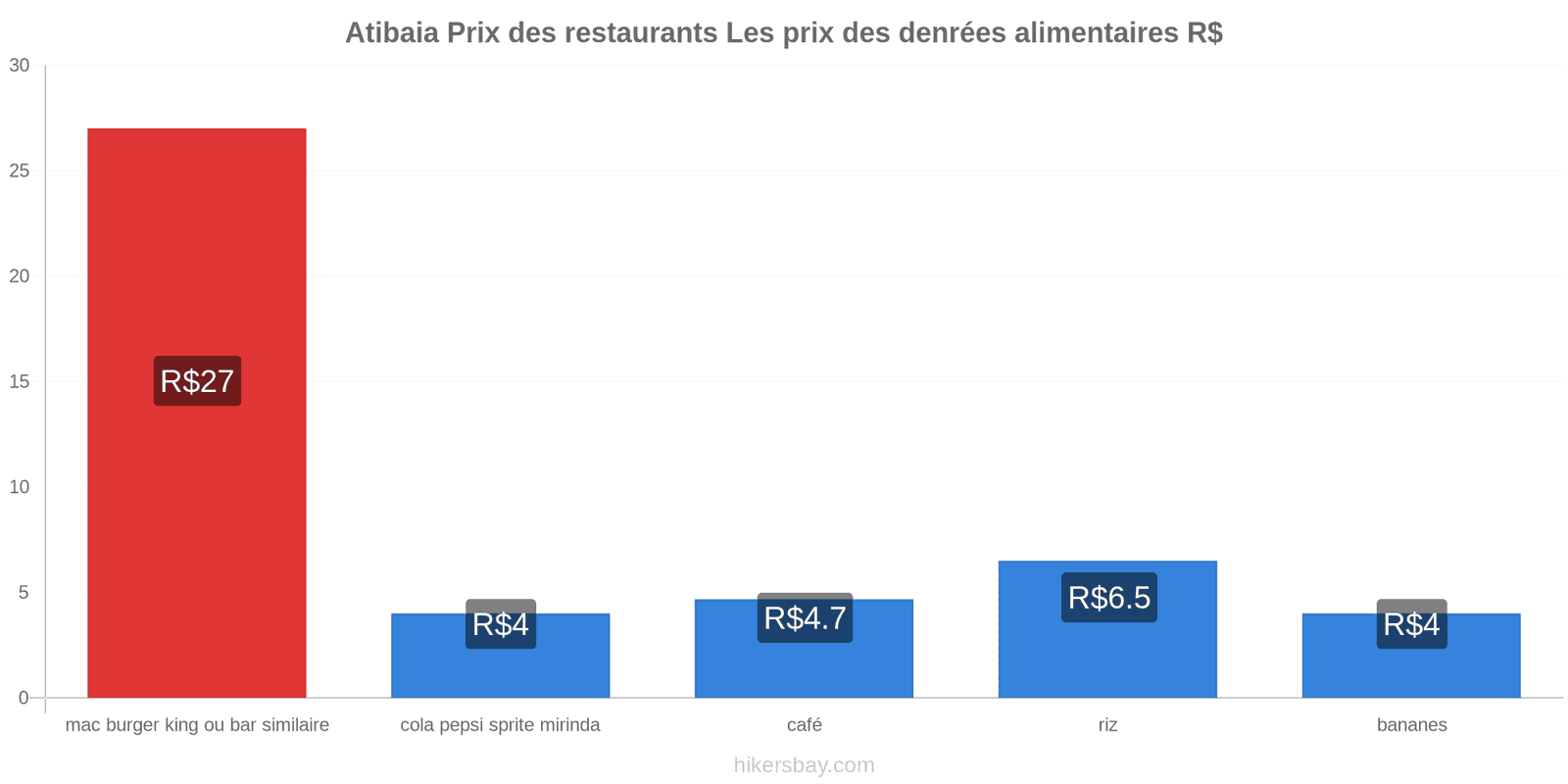 Atibaia changements de prix hikersbay.com