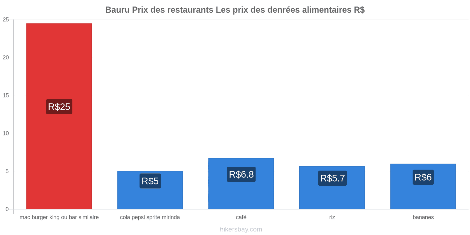 Bauru changements de prix hikersbay.com