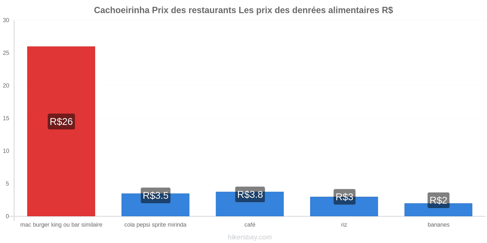 Cachoeirinha changements de prix hikersbay.com