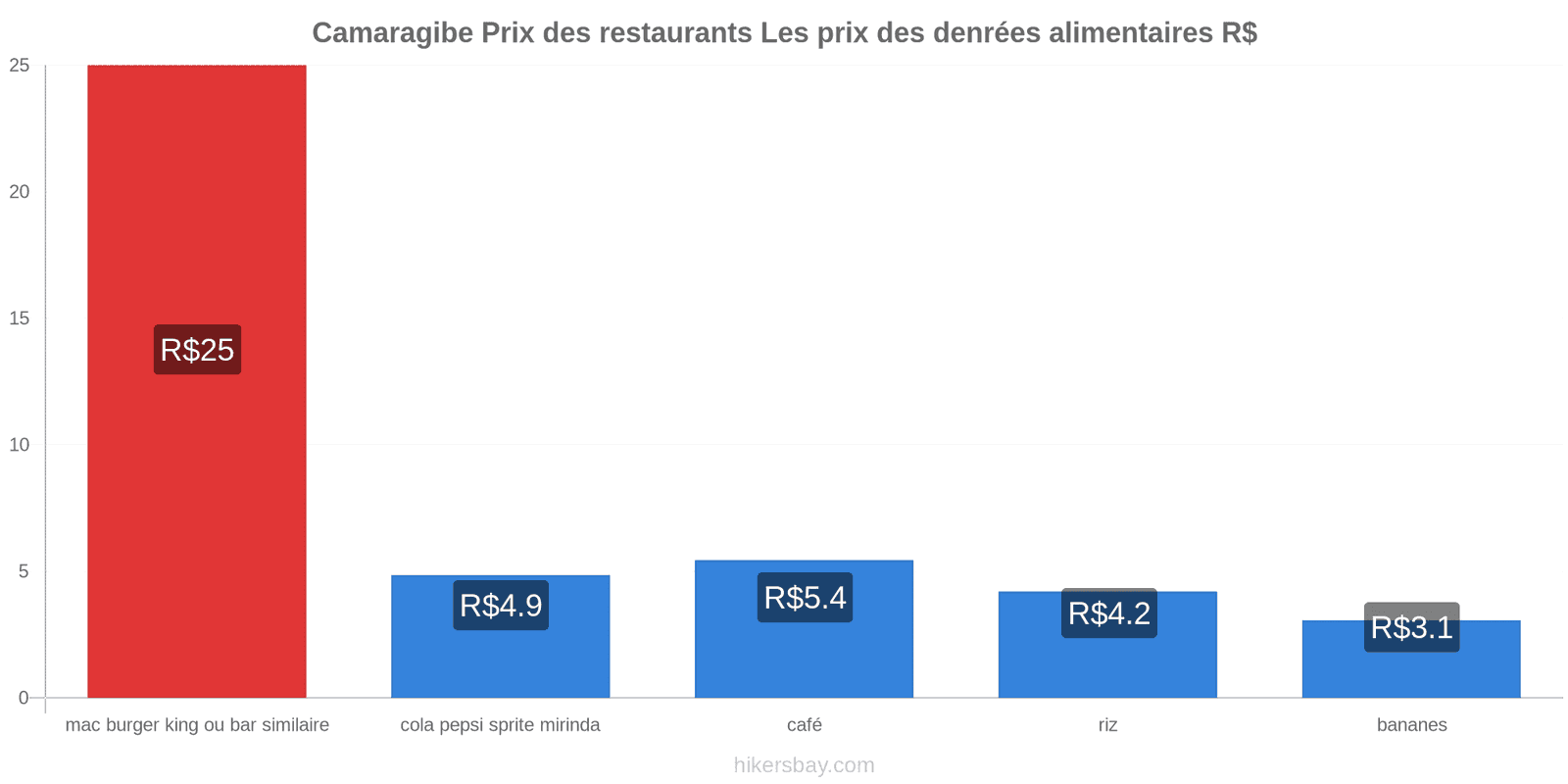 Camaragibe changements de prix hikersbay.com