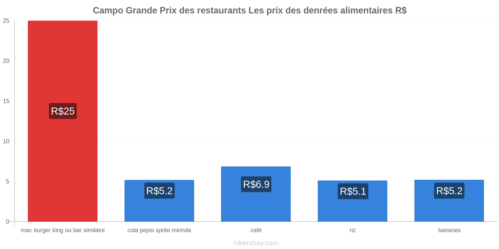 Campo Grande changements de prix hikersbay.com