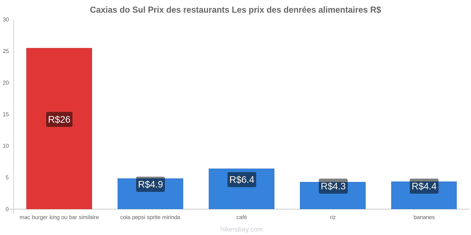 Caxias do Sul changements de prix hikersbay.com