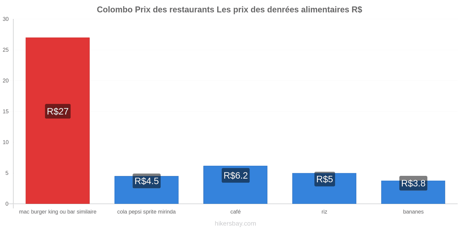 Colombo changements de prix hikersbay.com