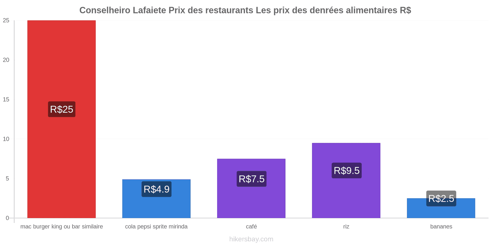 Conselheiro Lafaiete changements de prix hikersbay.com