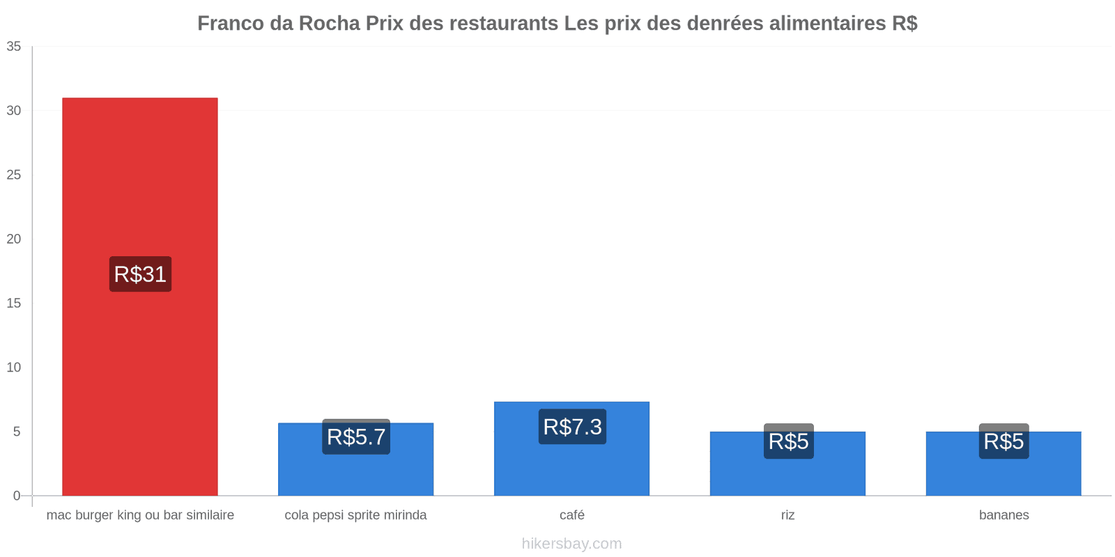 Franco da Rocha changements de prix hikersbay.com