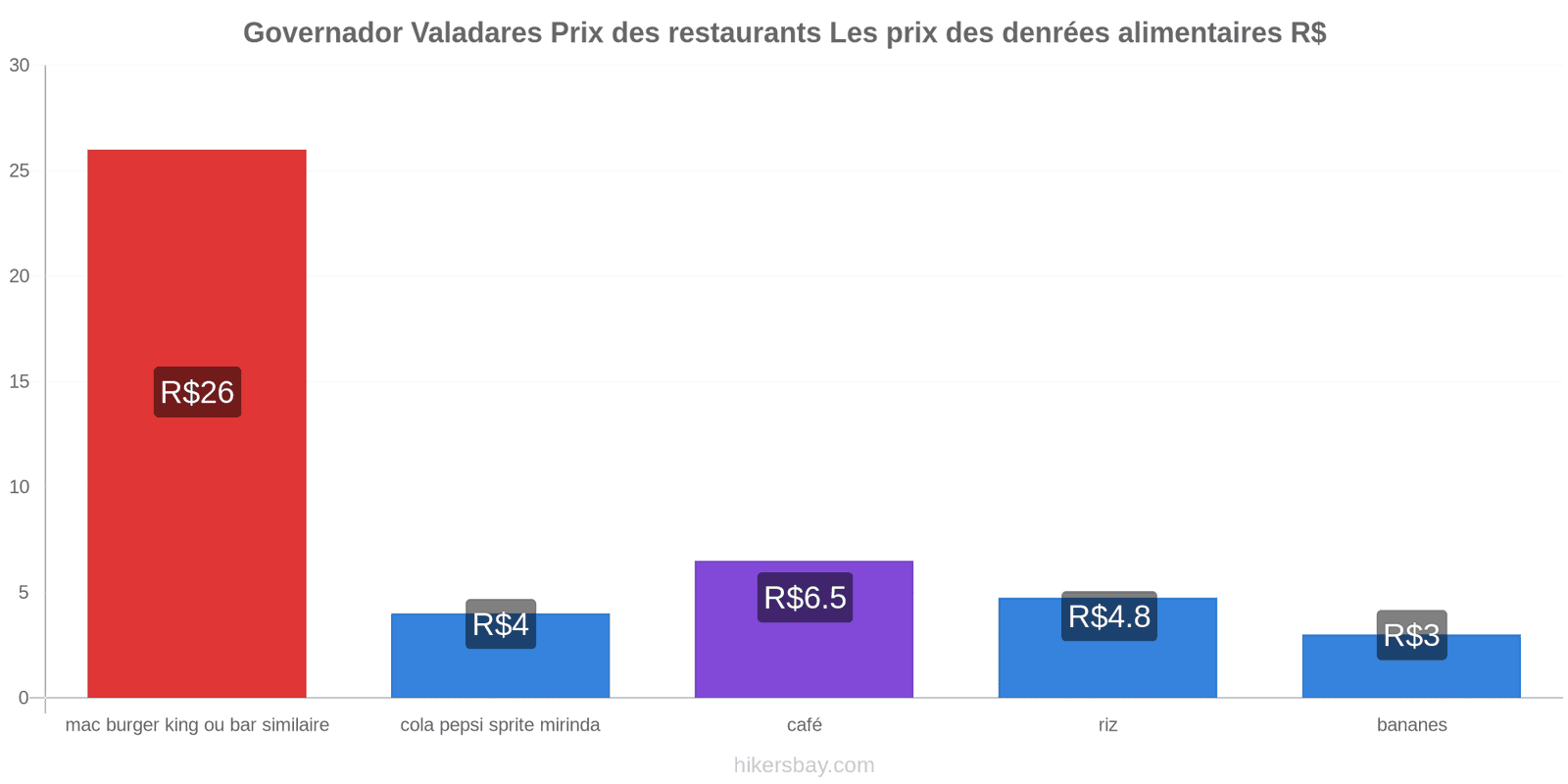 Governador Valadares changements de prix hikersbay.com