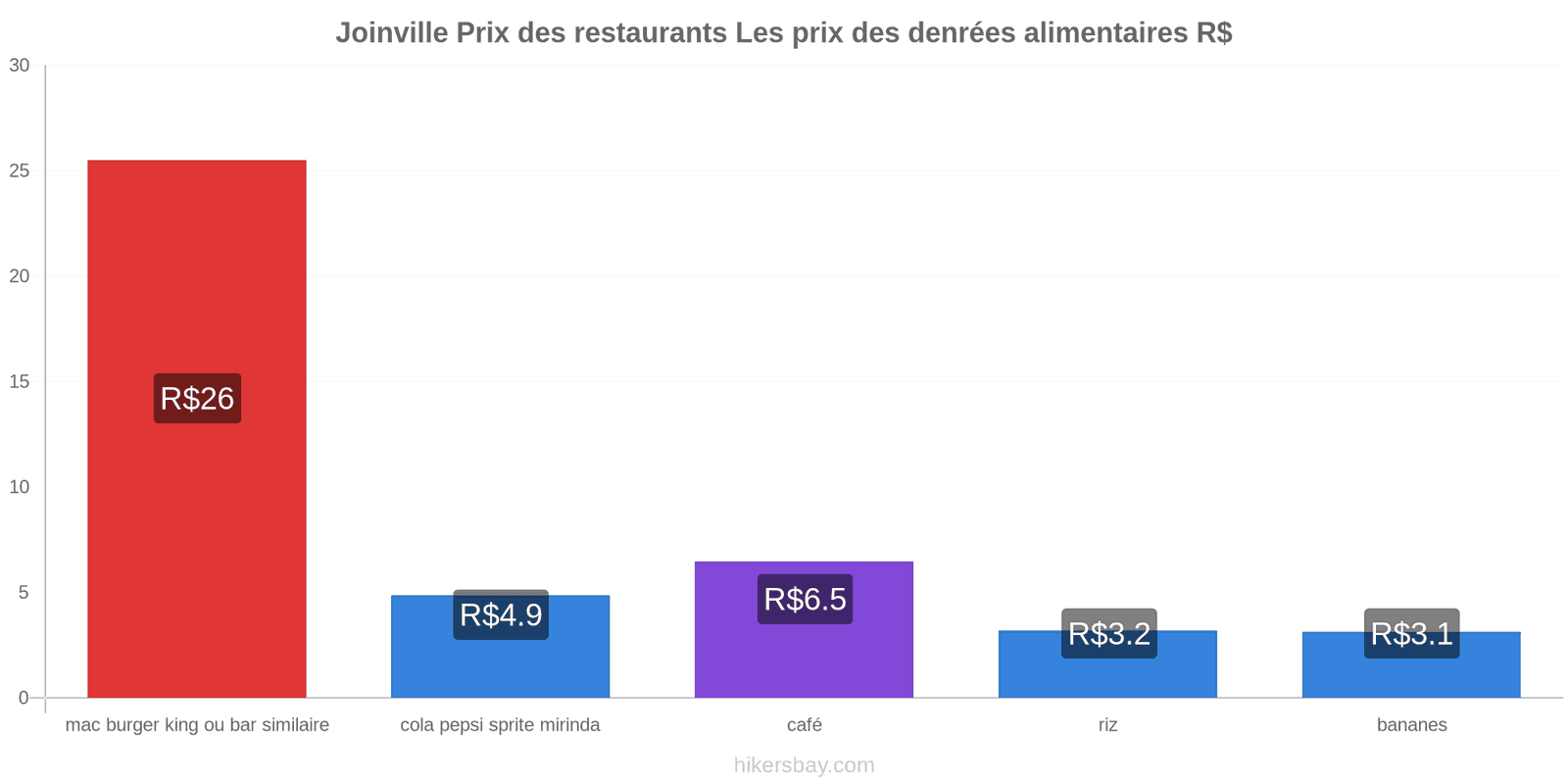 Joinville changements de prix hikersbay.com