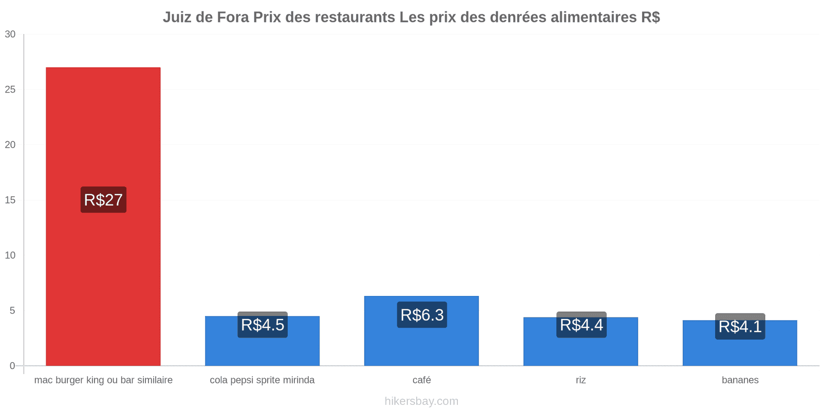 Juiz de Fora changements de prix hikersbay.com