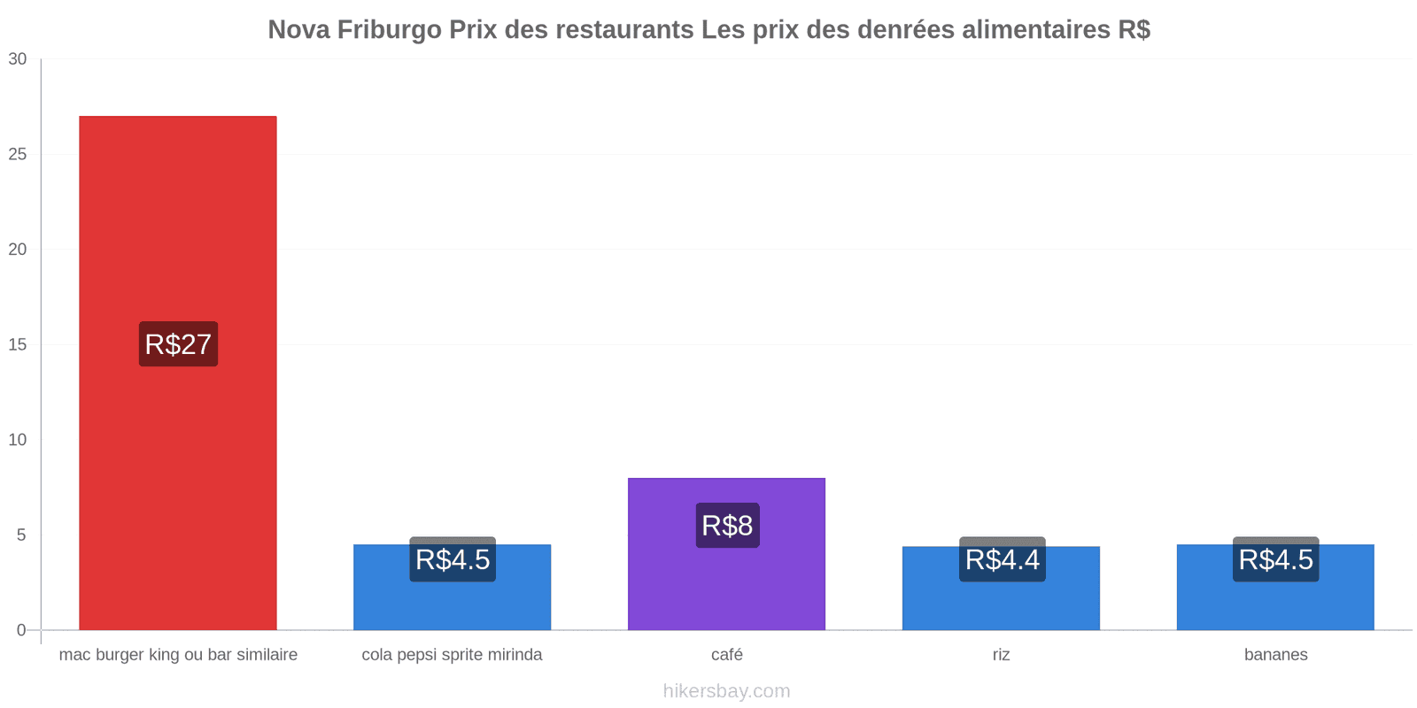 Nova Friburgo changements de prix hikersbay.com