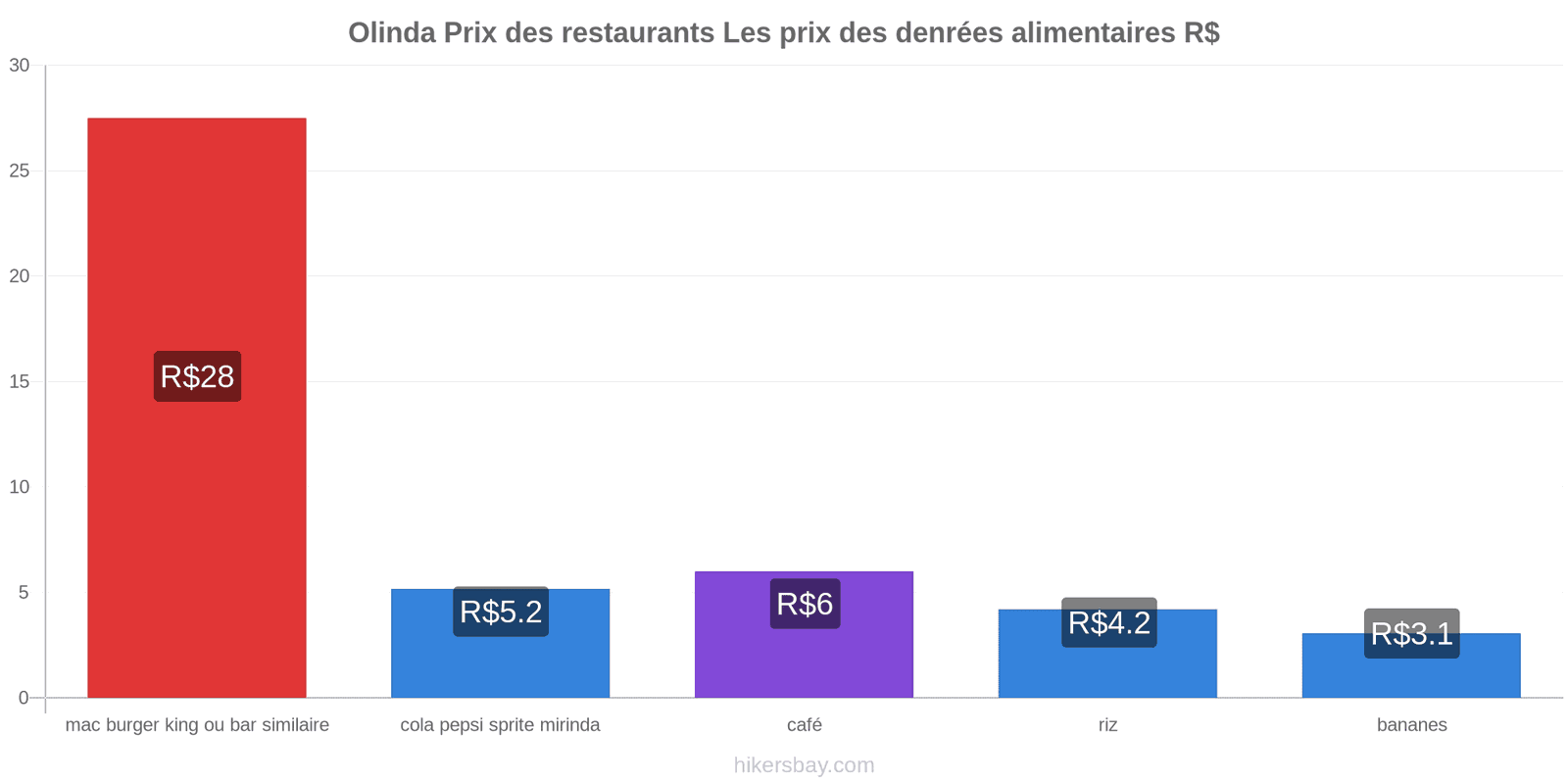 Olinda changements de prix hikersbay.com