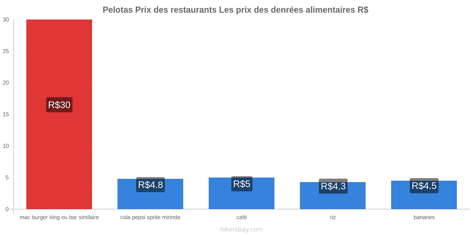 Pelotas changements de prix hikersbay.com