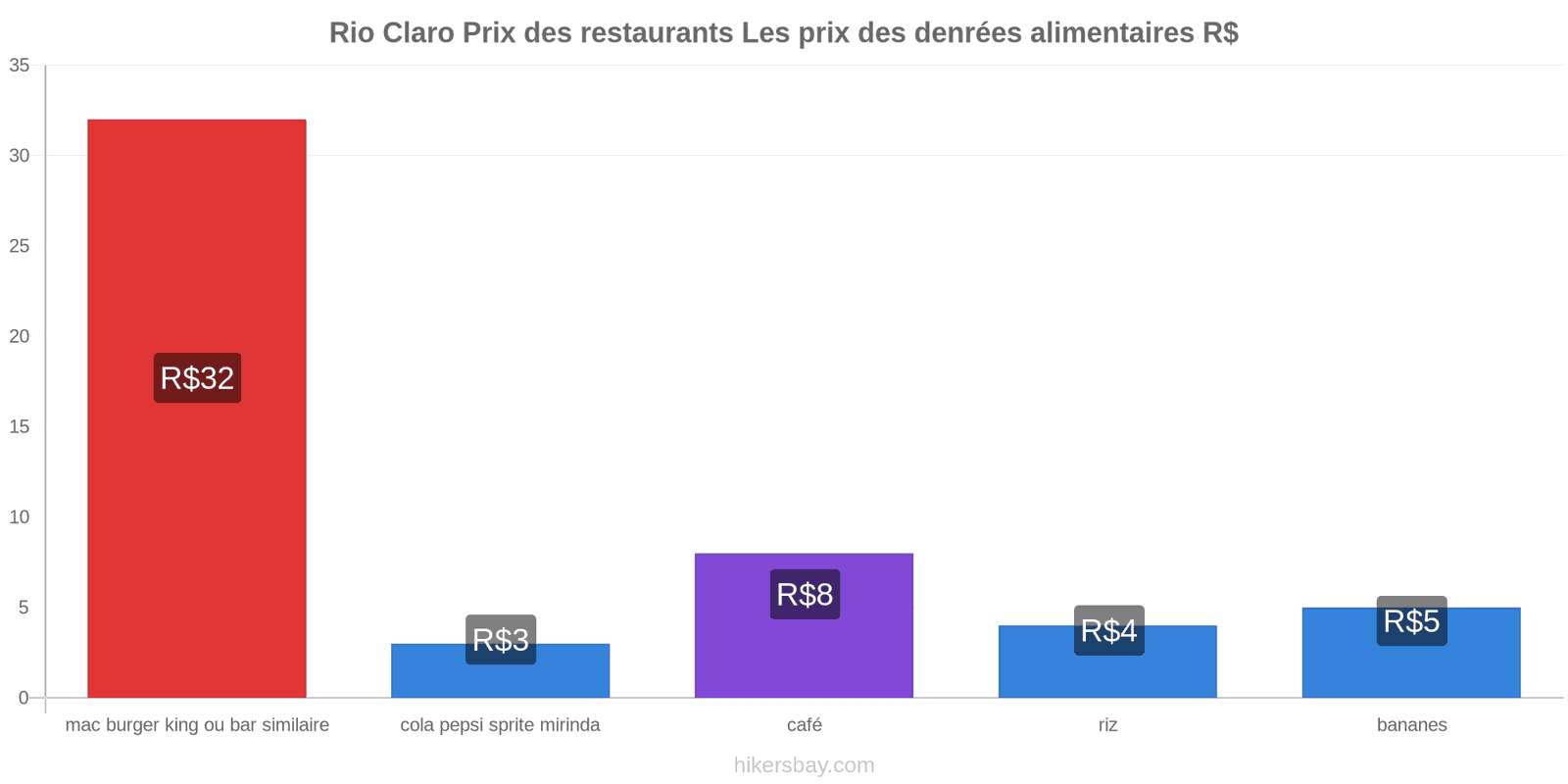 Rio Claro changements de prix hikersbay.com