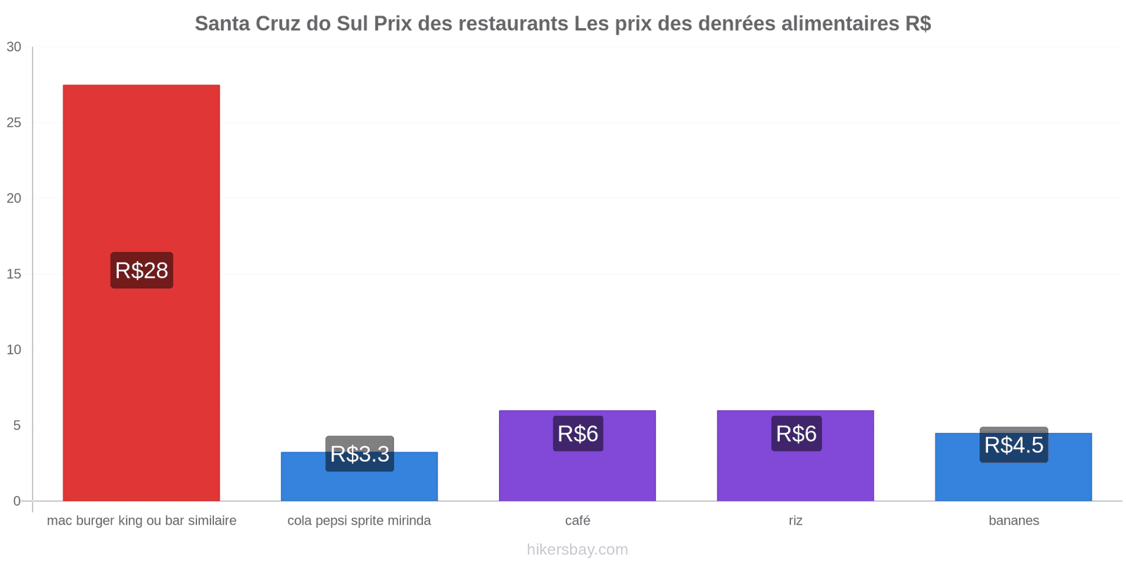 Santa Cruz do Sul changements de prix hikersbay.com