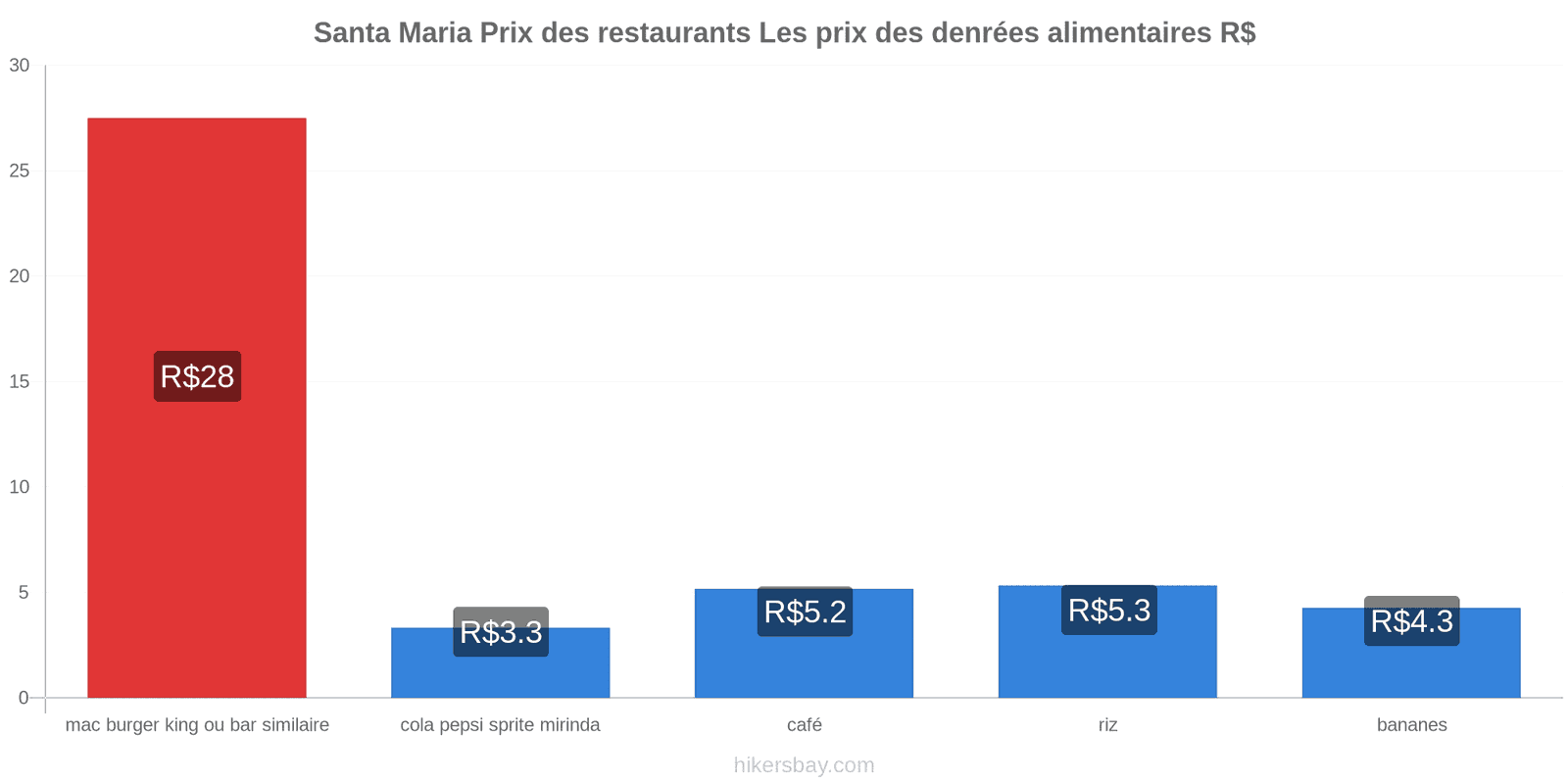 Santa Maria changements de prix hikersbay.com