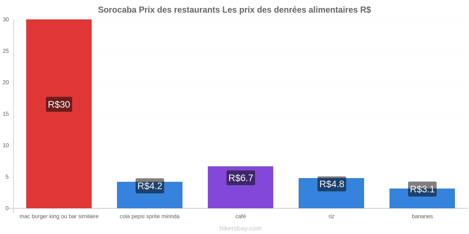 Sorocaba changements de prix hikersbay.com