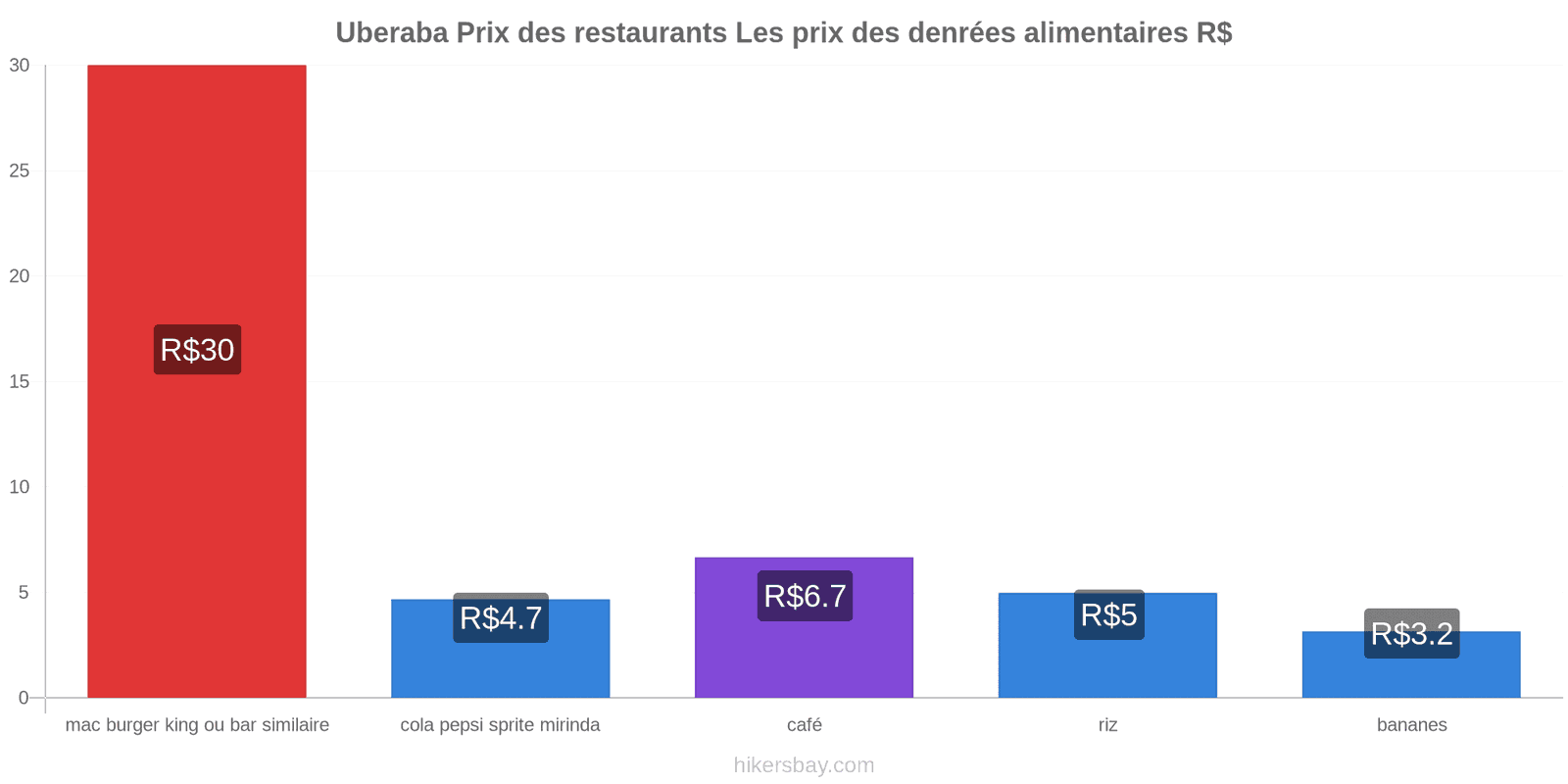 Uberaba changements de prix hikersbay.com