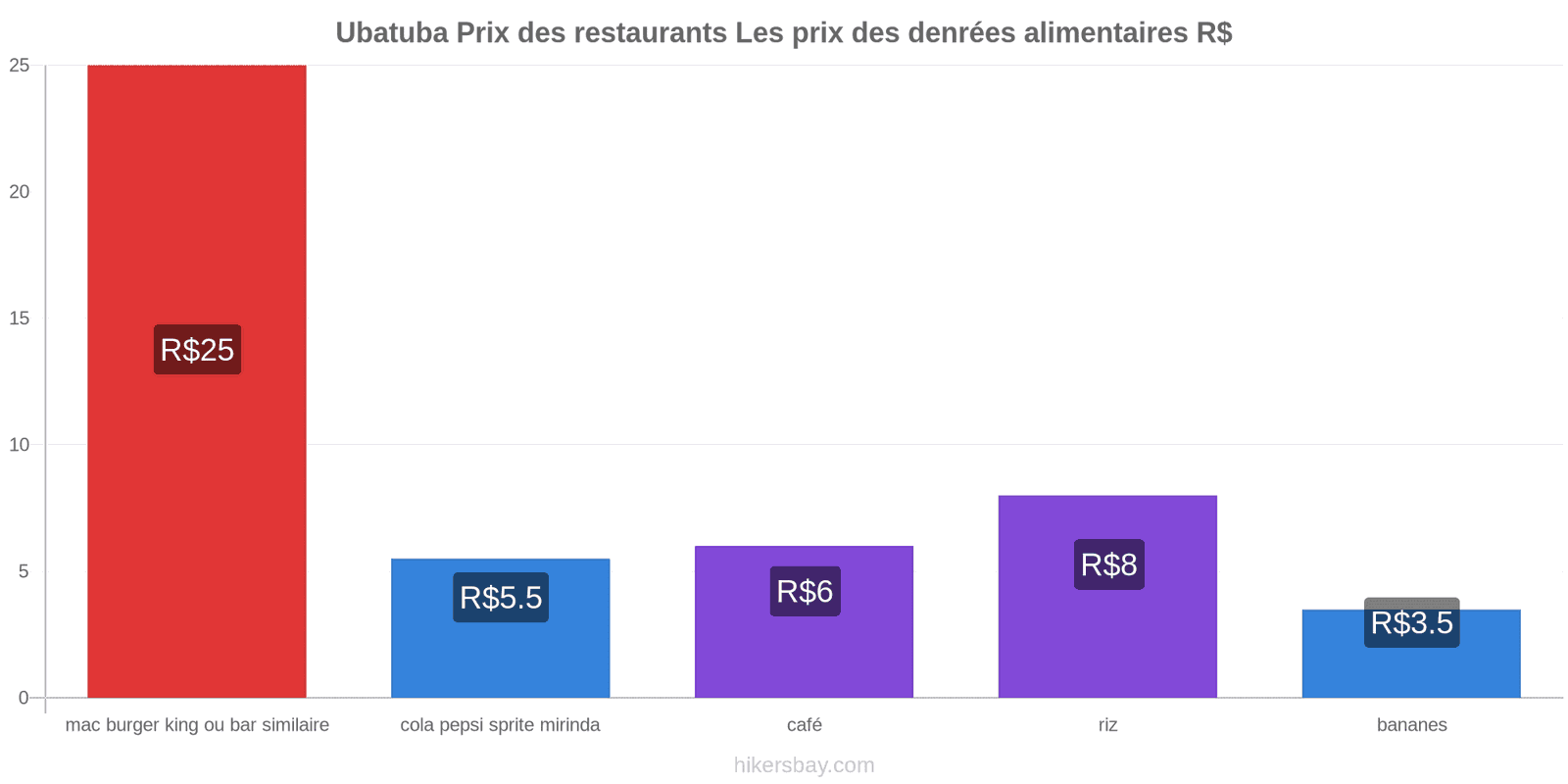 Ubatuba changements de prix hikersbay.com