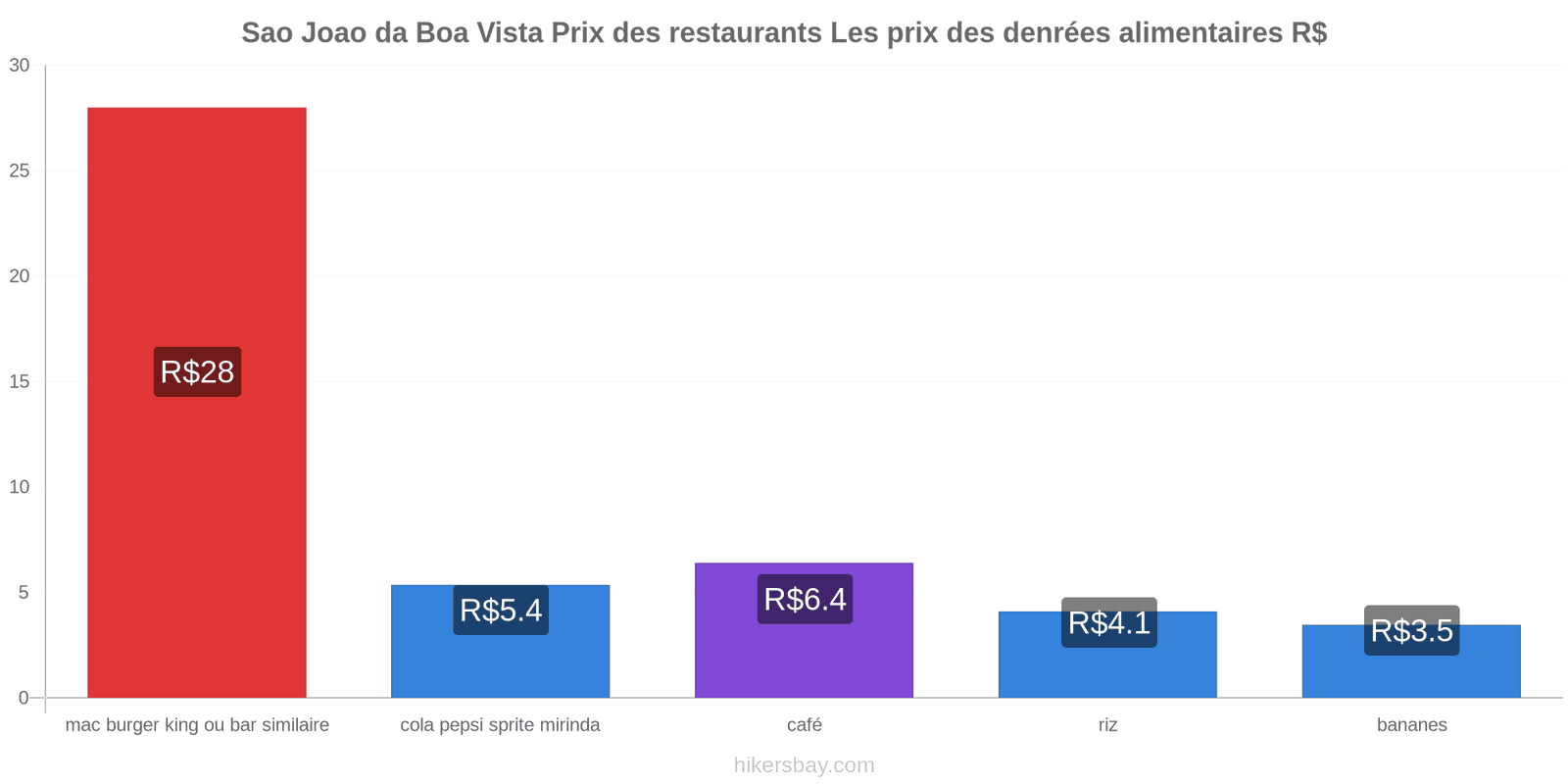 Sao Joao da Boa Vista changements de prix hikersbay.com