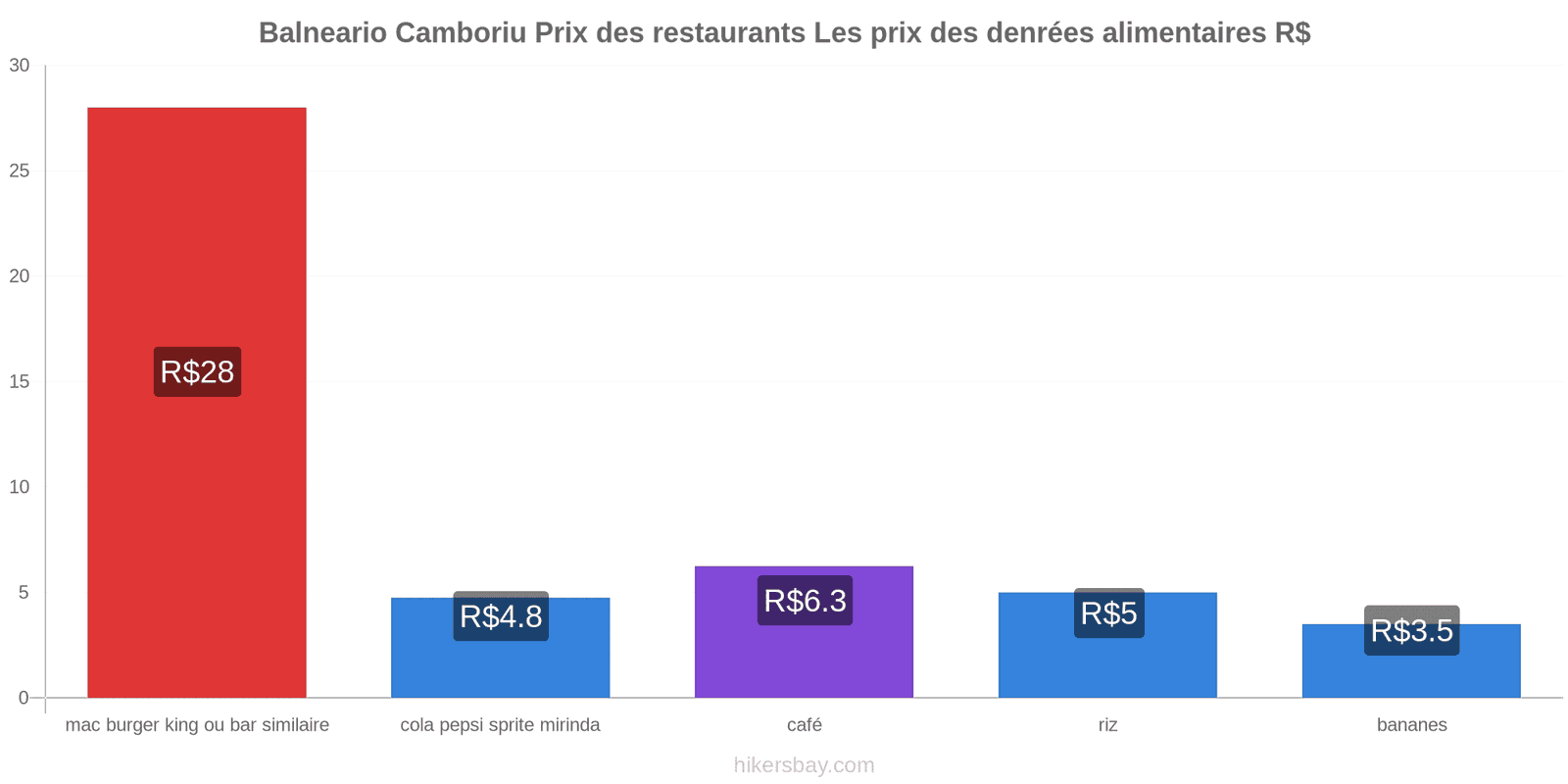 Balneario Camboriu changements de prix hikersbay.com