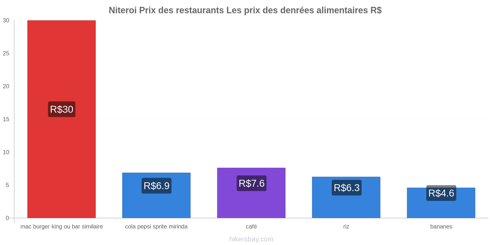 Niteroi changements de prix hikersbay.com