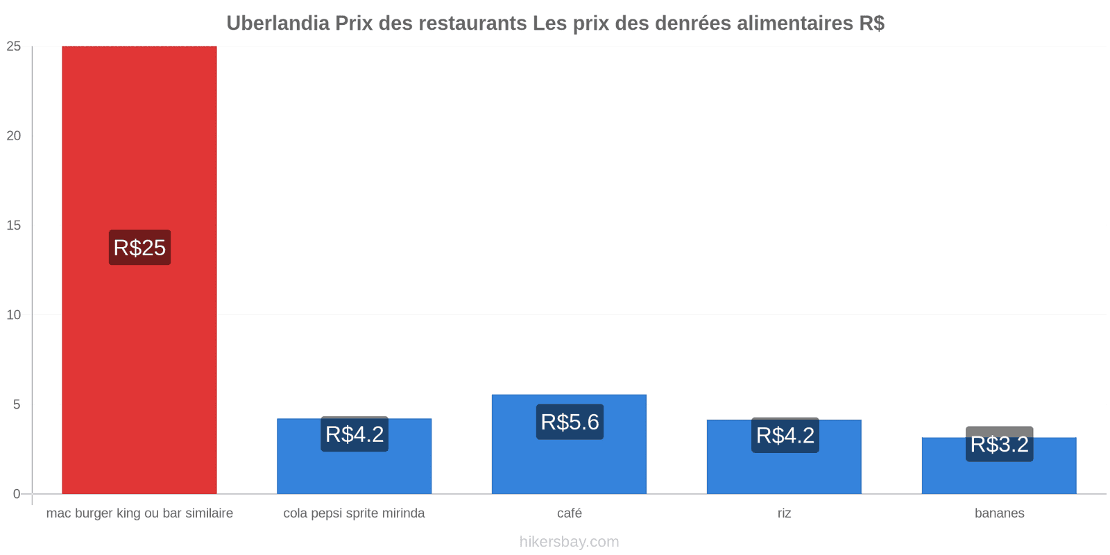 Uberlandia changements de prix hikersbay.com