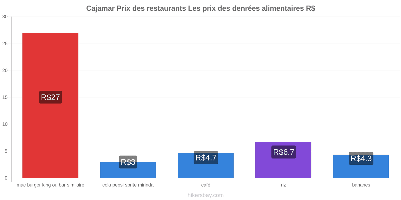 Cajamar changements de prix hikersbay.com