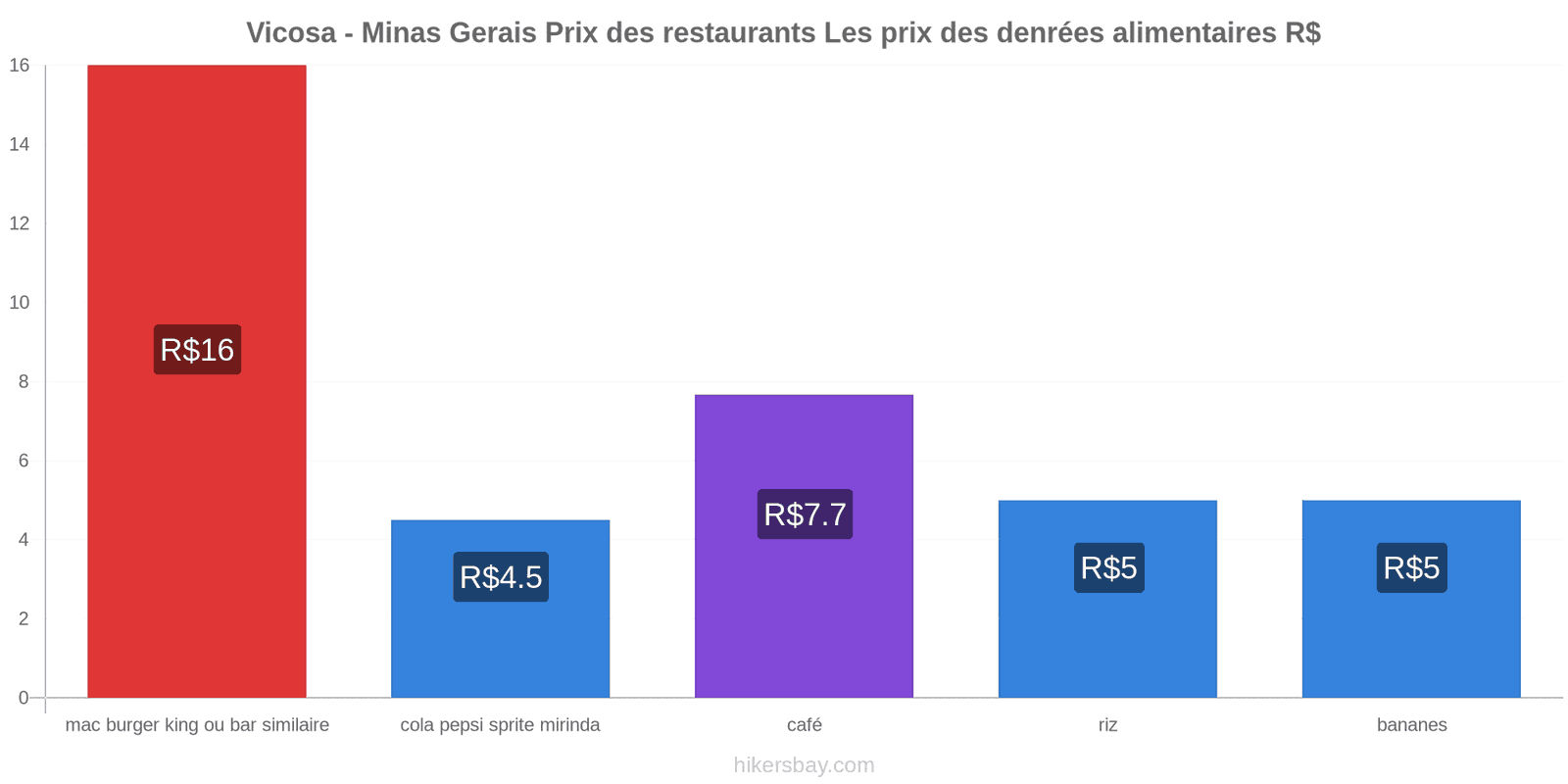 Vicosa - Minas Gerais changements de prix hikersbay.com