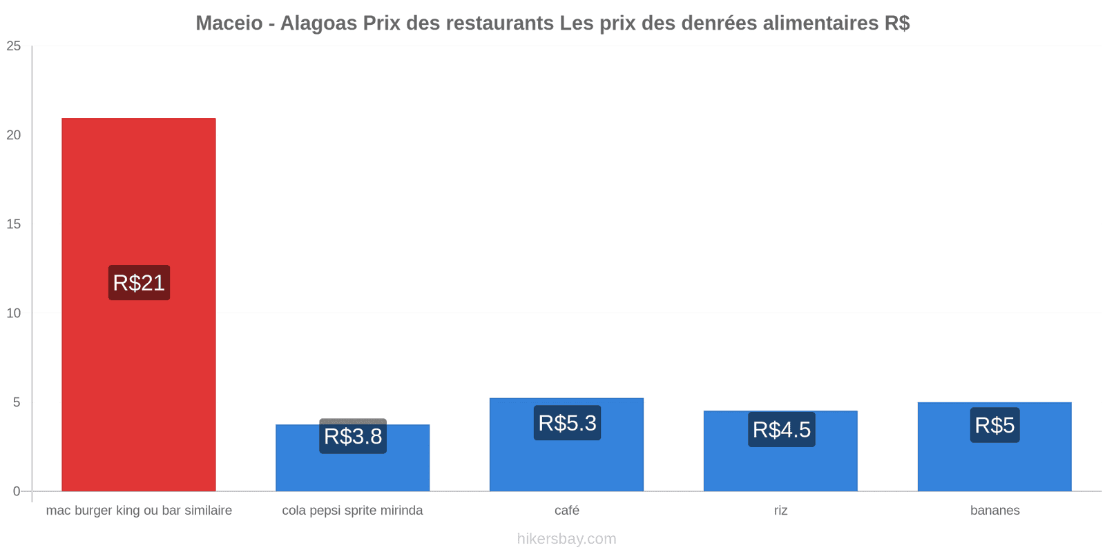 Maceio - Alagoas changements de prix hikersbay.com