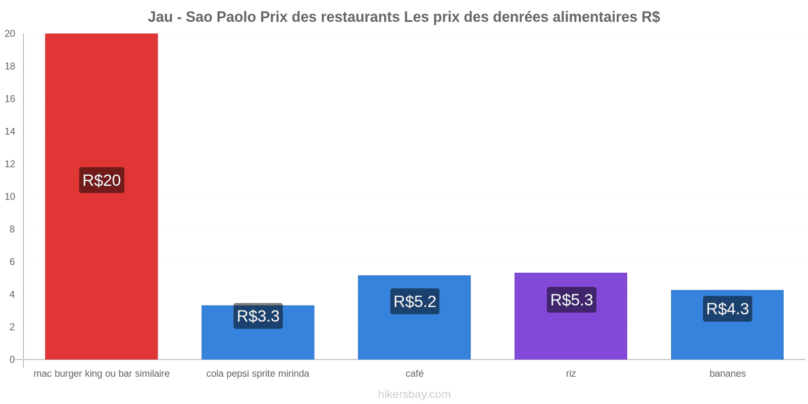 Jau - Sao Paolo changements de prix hikersbay.com