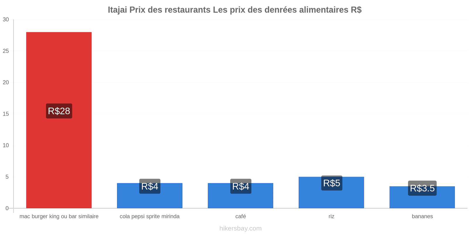 Itajai changements de prix hikersbay.com