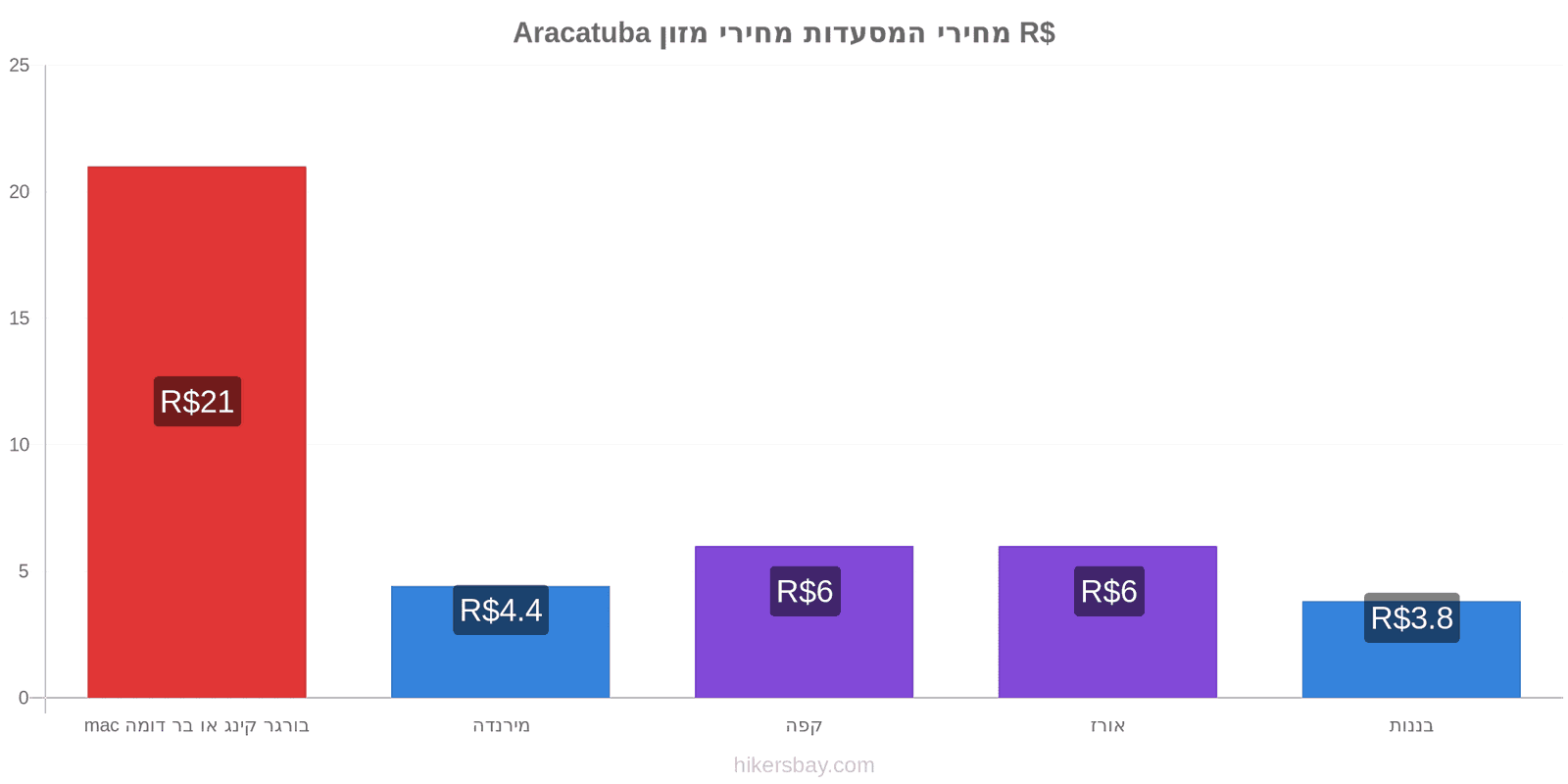 Aracatuba שינויי מחיר hikersbay.com