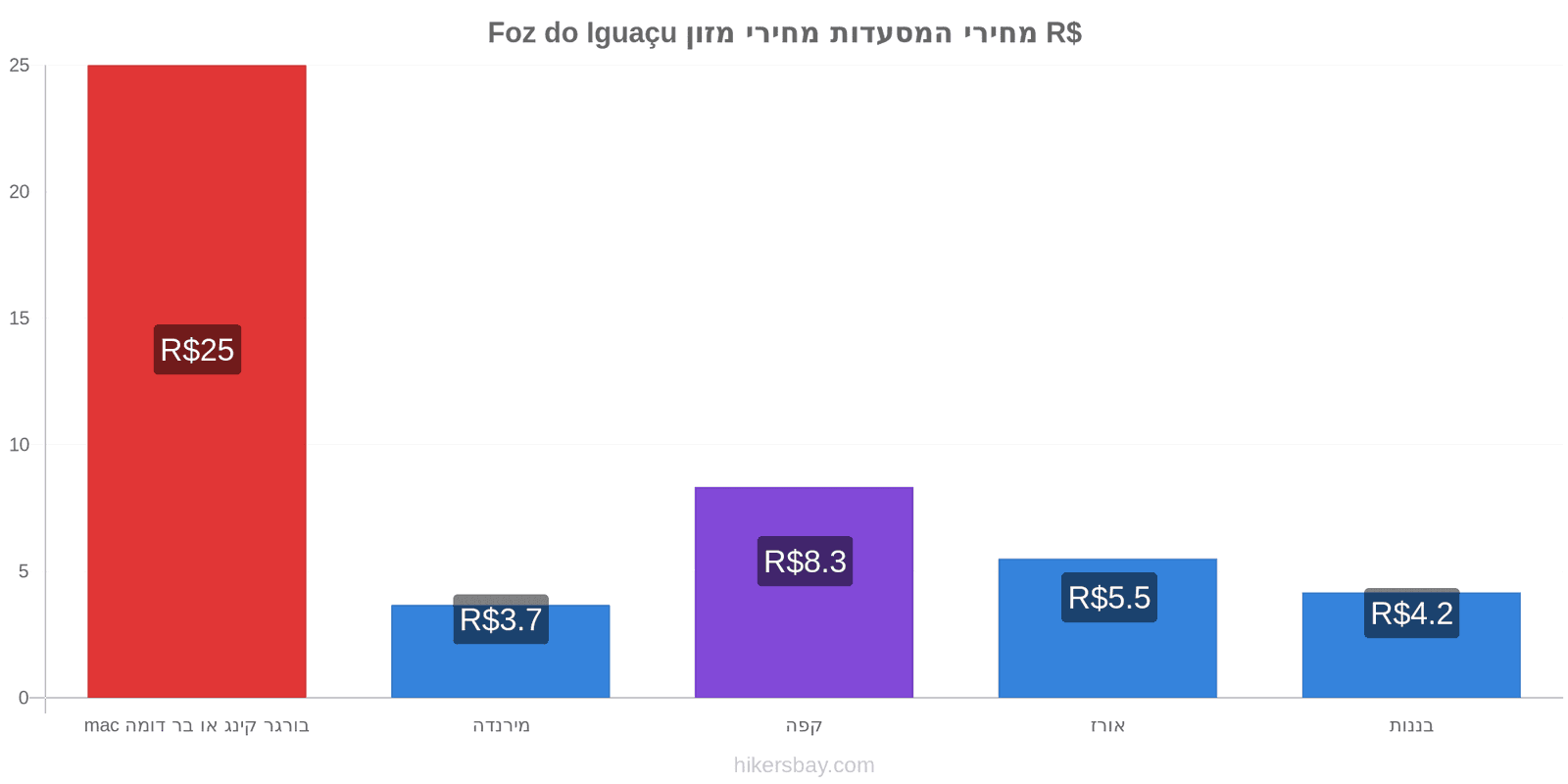 Foz do Iguaçu שינויי מחיר hikersbay.com