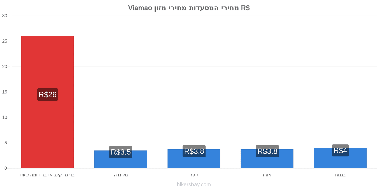 Viamao שינויי מחיר hikersbay.com