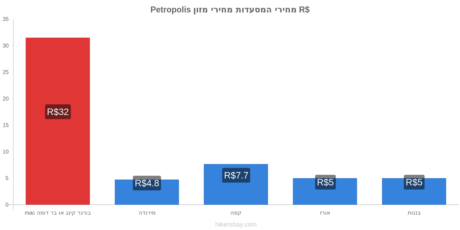 Petropolis שינויי מחיר hikersbay.com