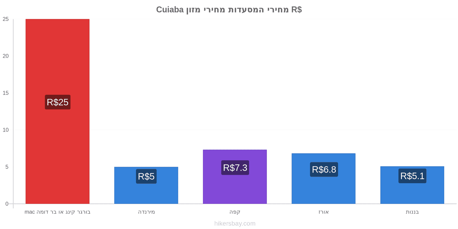 Cuiaba שינויי מחיר hikersbay.com