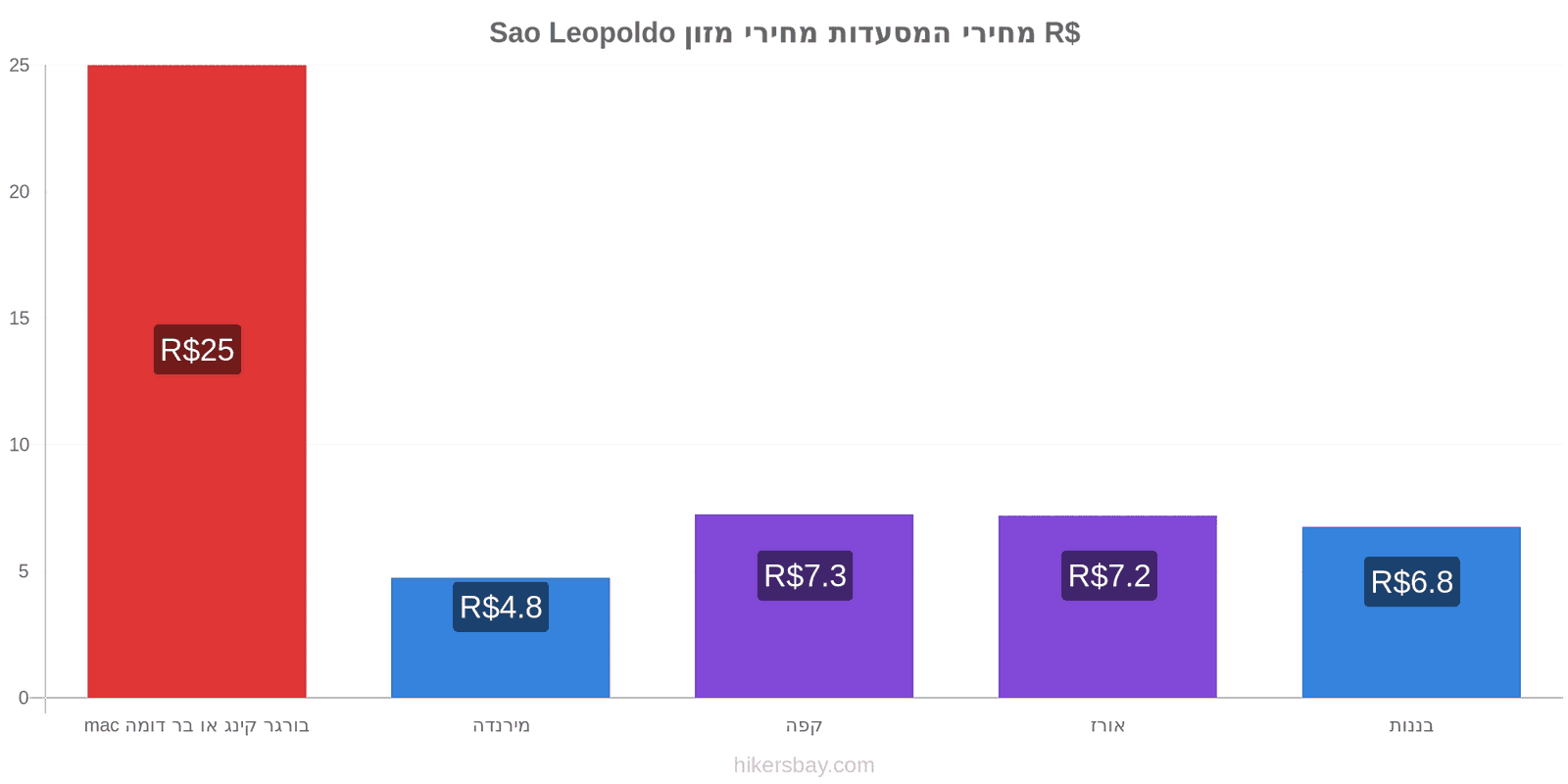 Sao Leopoldo שינויי מחיר hikersbay.com