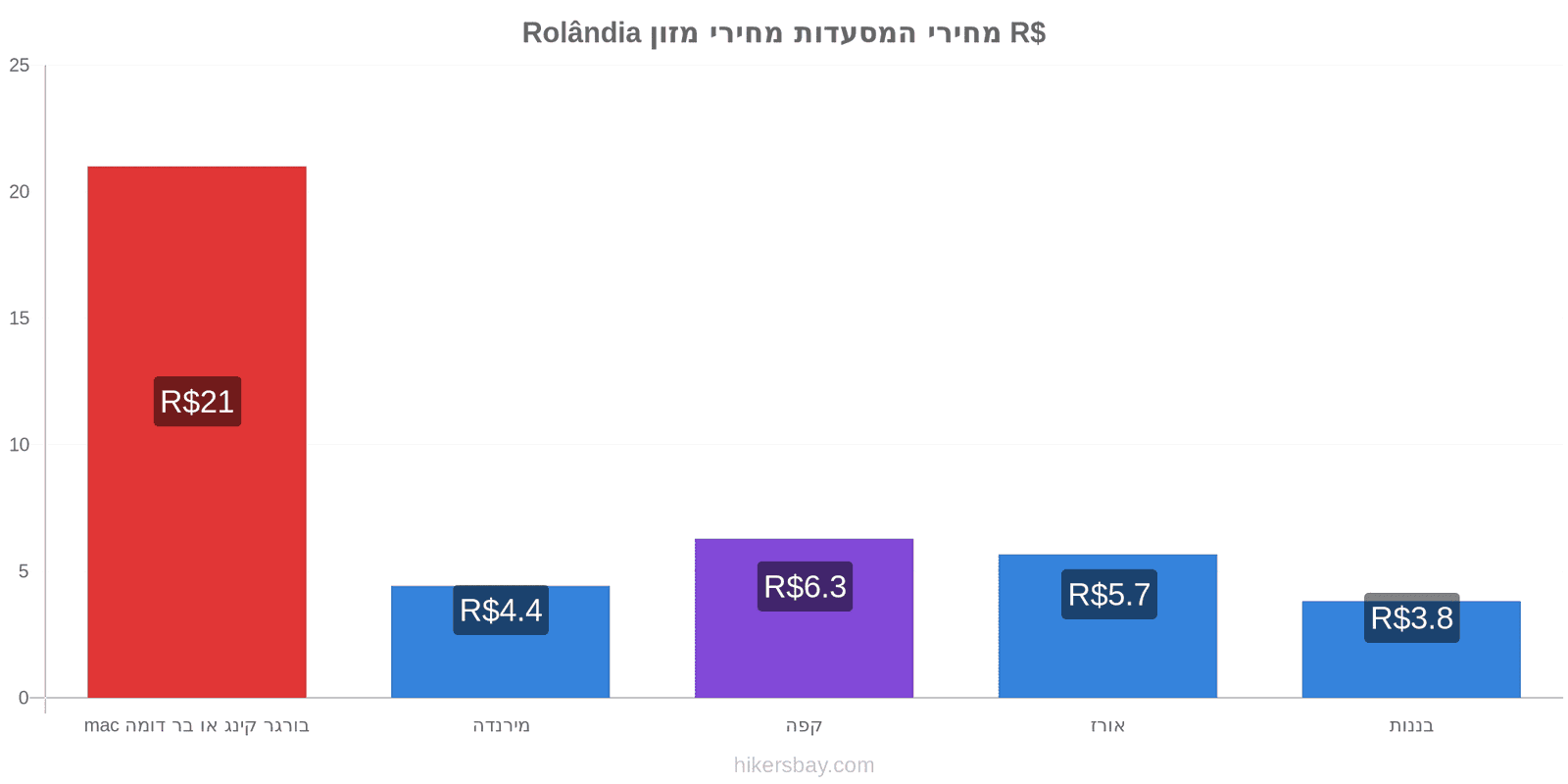 Rolândia שינויי מחיר hikersbay.com