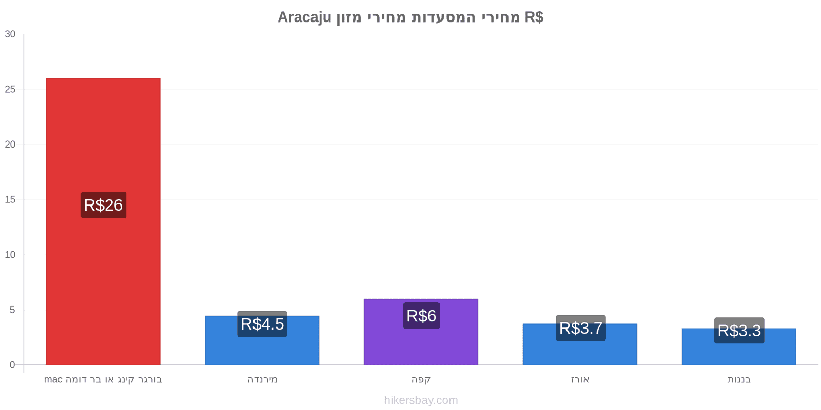 Aracaju שינויי מחיר hikersbay.com