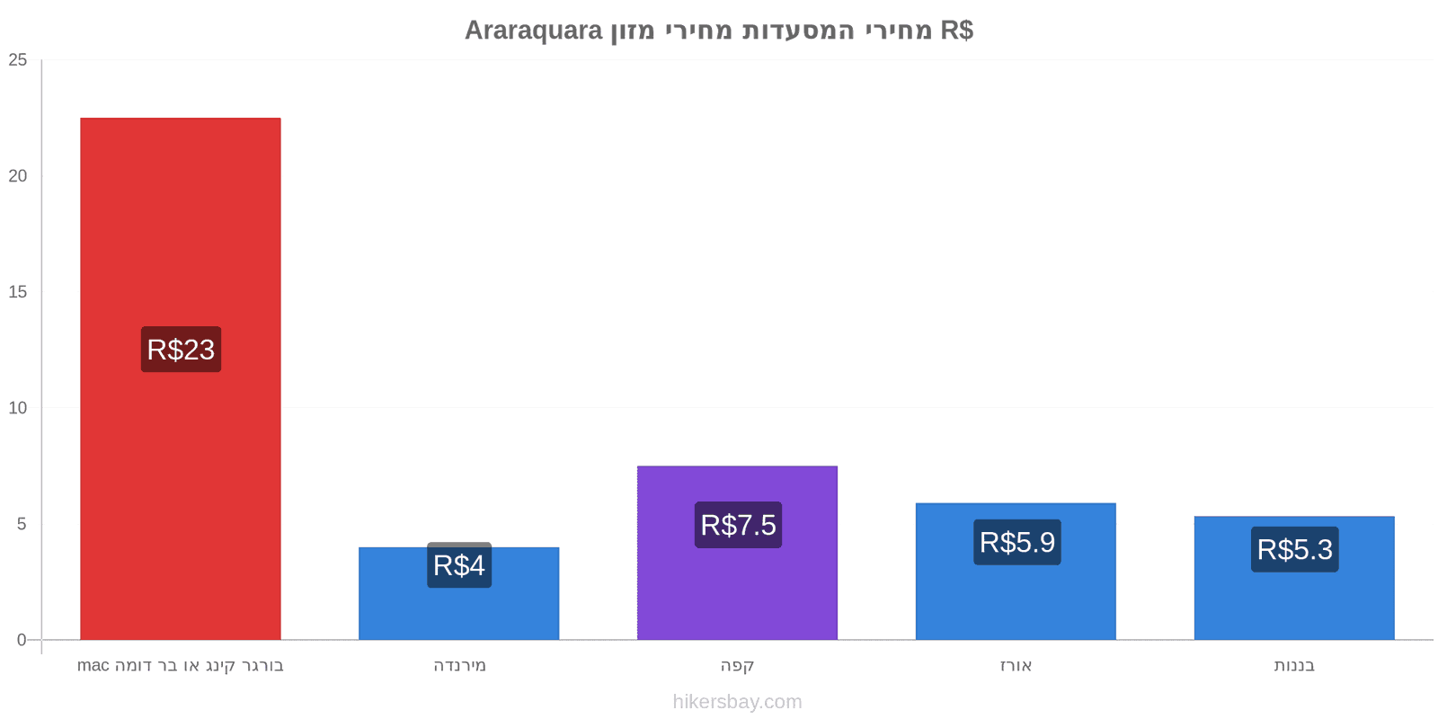 Araraquara שינויי מחיר hikersbay.com