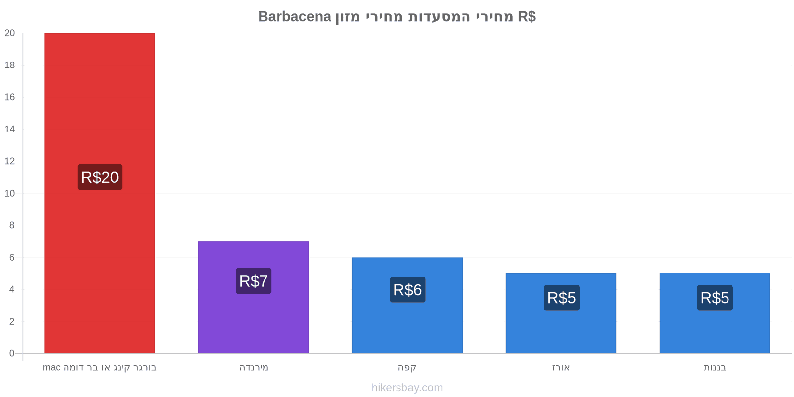 Barbacena שינויי מחיר hikersbay.com