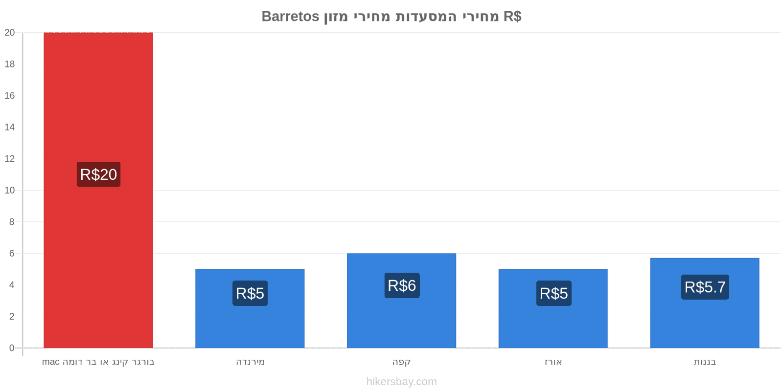 Barretos שינויי מחיר hikersbay.com