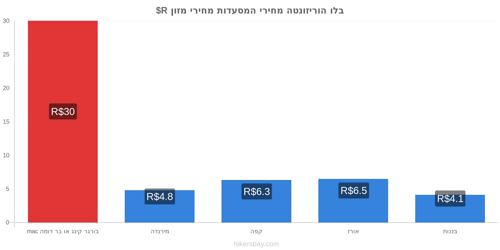 בלו הוריזונטה שינויי מחיר hikersbay.com